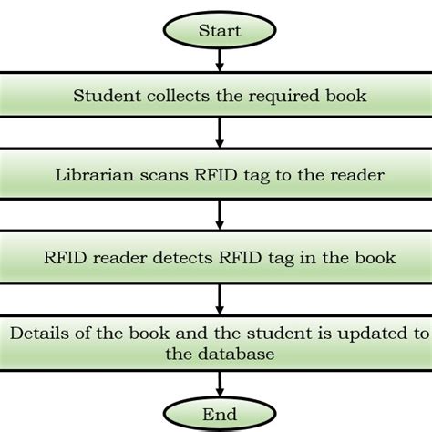 flowchart for rfid based library management system|rfid in india.